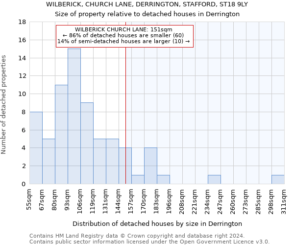 WILBERICK, CHURCH LANE, DERRINGTON, STAFFORD, ST18 9LY: Size of property relative to detached houses in Derrington