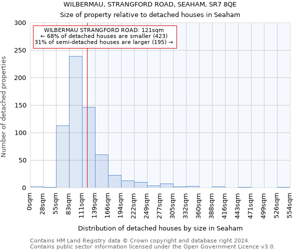 WILBERMAU, STRANGFORD ROAD, SEAHAM, SR7 8QE: Size of property relative to detached houses in Seaham