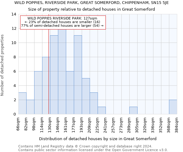WILD POPPIES, RIVERSIDE PARK, GREAT SOMERFORD, CHIPPENHAM, SN15 5JE: Size of property relative to detached houses in Great Somerford