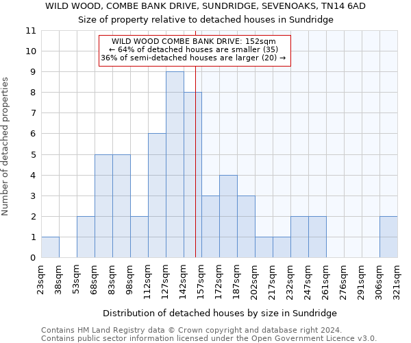 WILD WOOD, COMBE BANK DRIVE, SUNDRIDGE, SEVENOAKS, TN14 6AD: Size of property relative to detached houses in Sundridge