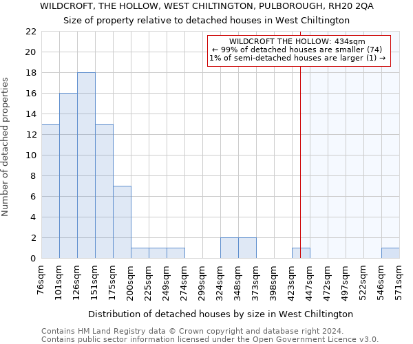 WILDCROFT, THE HOLLOW, WEST CHILTINGTON, PULBOROUGH, RH20 2QA: Size of property relative to detached houses in West Chiltington