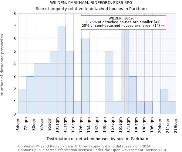 WILDEN, PARKHAM, BIDEFORD, EX39 5PG: Size of property relative to detached houses in Parkham