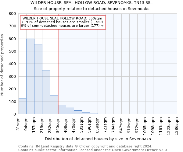 WILDER HOUSE, SEAL HOLLOW ROAD, SEVENOAKS, TN13 3SL: Size of property relative to detached houses in Sevenoaks