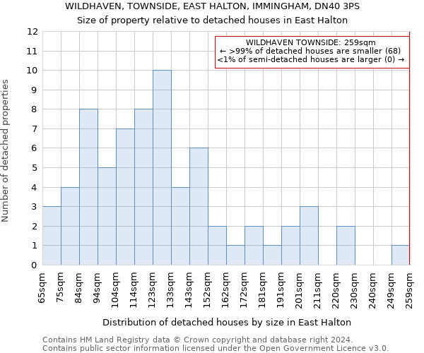 WILDHAVEN, TOWNSIDE, EAST HALTON, IMMINGHAM, DN40 3PS: Size of property relative to detached houses in East Halton