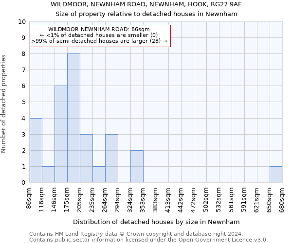 WILDMOOR, NEWNHAM ROAD, NEWNHAM, HOOK, RG27 9AE: Size of property relative to detached houses in Newnham