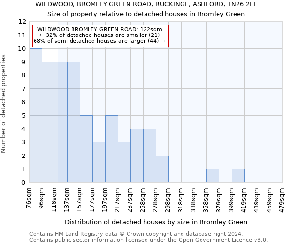 WILDWOOD, BROMLEY GREEN ROAD, RUCKINGE, ASHFORD, TN26 2EF: Size of property relative to detached houses in Bromley Green