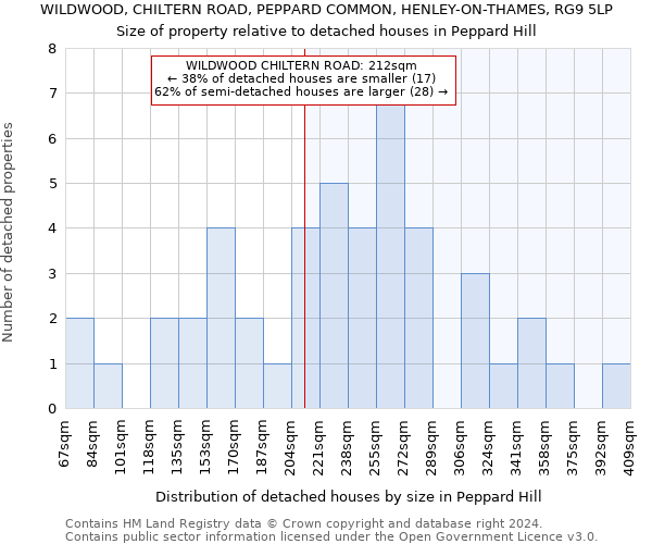 WILDWOOD, CHILTERN ROAD, PEPPARD COMMON, HENLEY-ON-THAMES, RG9 5LP: Size of property relative to detached houses in Peppard Hill