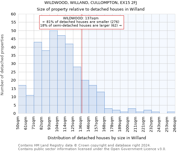 WILDWOOD, WILLAND, CULLOMPTON, EX15 2FJ: Size of property relative to detached houses in Willand