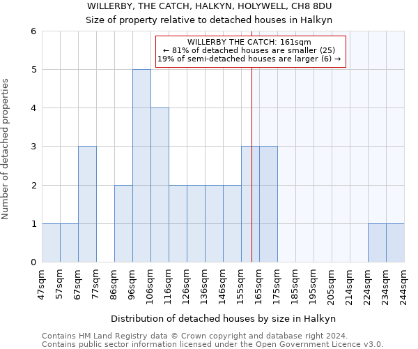 WILLERBY, THE CATCH, HALKYN, HOLYWELL, CH8 8DU: Size of property relative to detached houses in Halkyn