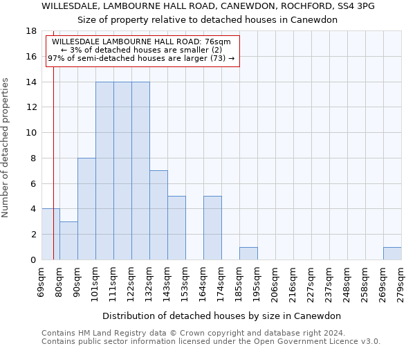 WILLESDALE, LAMBOURNE HALL ROAD, CANEWDON, ROCHFORD, SS4 3PG: Size of property relative to detached houses in Canewdon