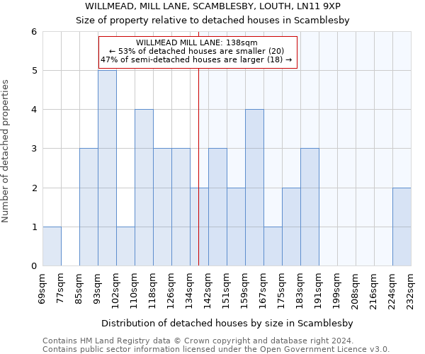 WILLMEAD, MILL LANE, SCAMBLESBY, LOUTH, LN11 9XP: Size of property relative to detached houses in Scamblesby