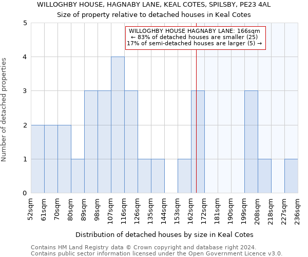 WILLOGHBY HOUSE, HAGNABY LANE, KEAL COTES, SPILSBY, PE23 4AL: Size of property relative to detached houses in Keal Cotes