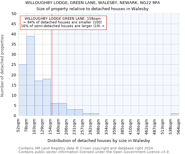 WILLOUGHBY LODGE, GREEN LANE, WALESBY, NEWARK, NG22 9PA: Size of property relative to detached houses in Walesby