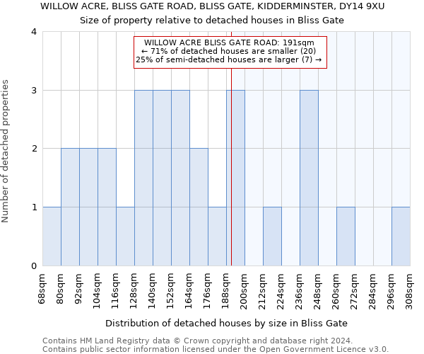 WILLOW ACRE, BLISS GATE ROAD, BLISS GATE, KIDDERMINSTER, DY14 9XU: Size of property relative to detached houses in Bliss Gate