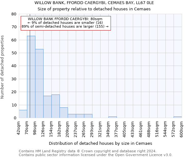 WILLOW BANK, FFORDD CAERGYBI, CEMAES BAY, LL67 0LE: Size of property relative to detached houses in Cemaes