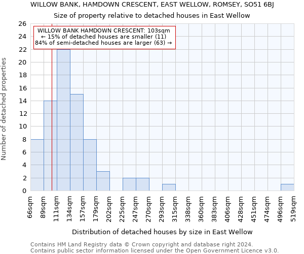 WILLOW BANK, HAMDOWN CRESCENT, EAST WELLOW, ROMSEY, SO51 6BJ: Size of property relative to detached houses in East Wellow