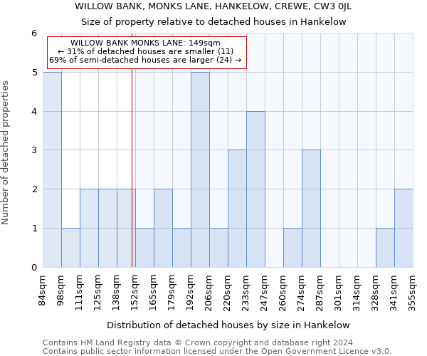 WILLOW BANK, MONKS LANE, HANKELOW, CREWE, CW3 0JL: Size of property relative to detached houses in Hankelow