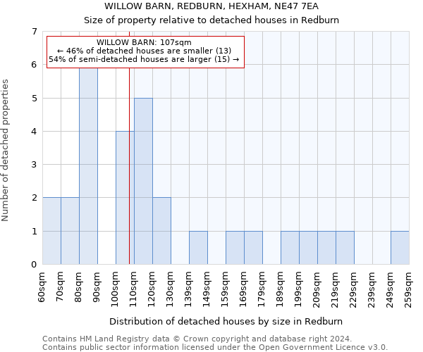 WILLOW BARN, REDBURN, HEXHAM, NE47 7EA: Size of property relative to detached houses in Redburn