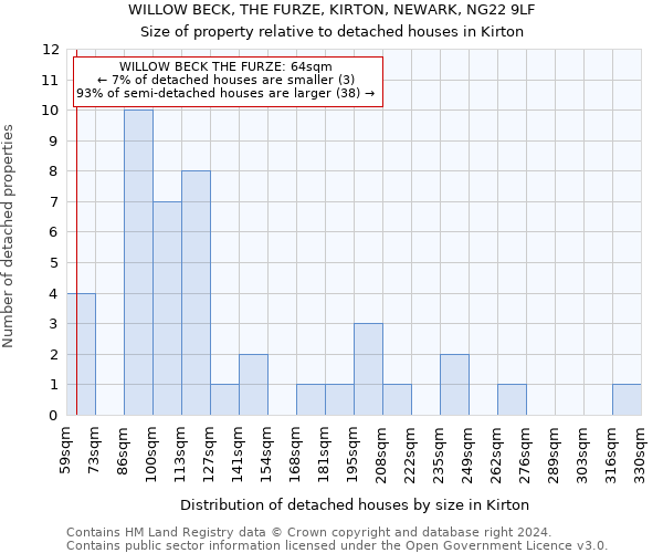 WILLOW BECK, THE FURZE, KIRTON, NEWARK, NG22 9LF: Size of property relative to detached houses in Kirton