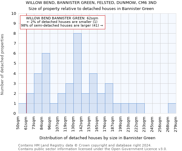 WILLOW BEND, BANNISTER GREEN, FELSTED, DUNMOW, CM6 3ND: Size of property relative to detached houses in Bannister Green