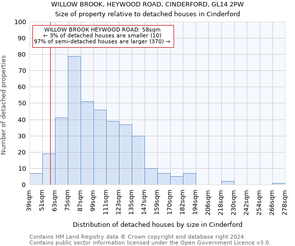 WILLOW BROOK, HEYWOOD ROAD, CINDERFORD, GL14 2PW: Size of property relative to detached houses in Cinderford