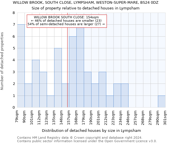 WILLOW BROOK, SOUTH CLOSE, LYMPSHAM, WESTON-SUPER-MARE, BS24 0DZ: Size of property relative to detached houses in Lympsham