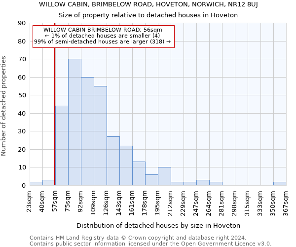 WILLOW CABIN, BRIMBELOW ROAD, HOVETON, NORWICH, NR12 8UJ: Size of property relative to detached houses in Hoveton