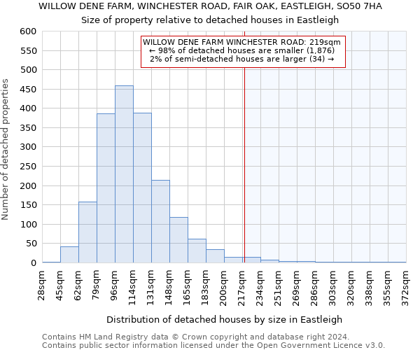 WILLOW DENE FARM, WINCHESTER ROAD, FAIR OAK, EASTLEIGH, SO50 7HA: Size of property relative to detached houses in Eastleigh