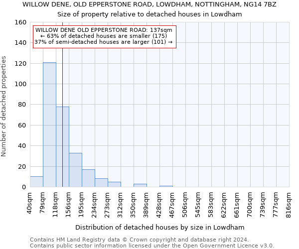 WILLOW DENE, OLD EPPERSTONE ROAD, LOWDHAM, NOTTINGHAM, NG14 7BZ: Size of property relative to detached houses in Lowdham