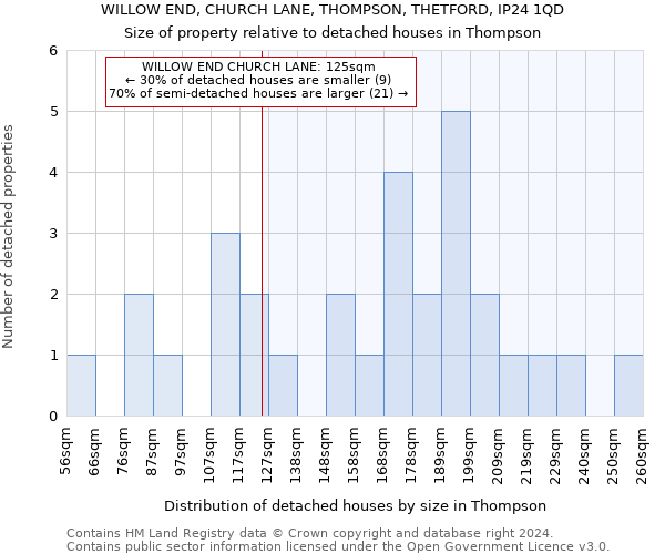 WILLOW END, CHURCH LANE, THOMPSON, THETFORD, IP24 1QD: Size of property relative to detached houses in Thompson