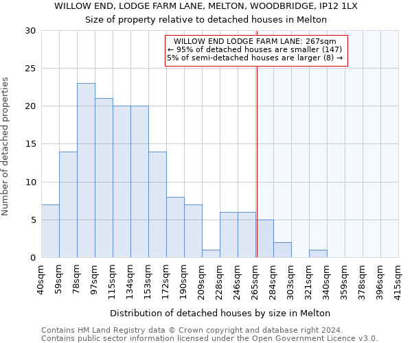 WILLOW END, LODGE FARM LANE, MELTON, WOODBRIDGE, IP12 1LX: Size of property relative to detached houses in Melton