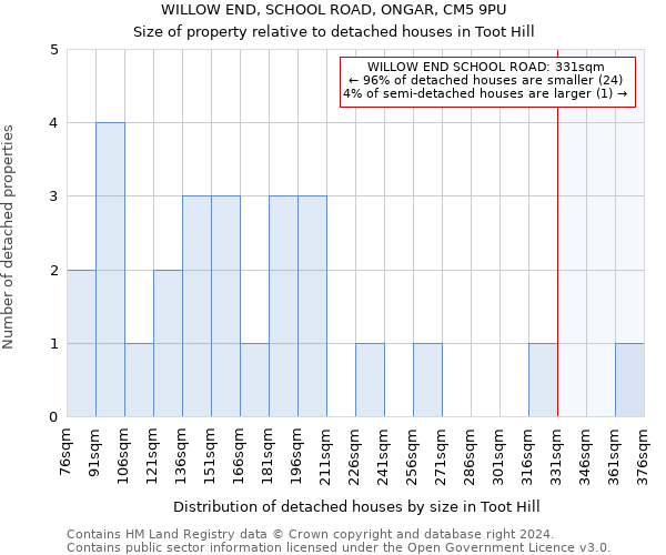 WILLOW END, SCHOOL ROAD, ONGAR, CM5 9PU: Size of property relative to detached houses in Toot Hill