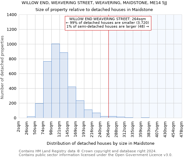 WILLOW END, WEAVERING STREET, WEAVERING, MAIDSTONE, ME14 5JJ: Size of property relative to detached houses in Maidstone