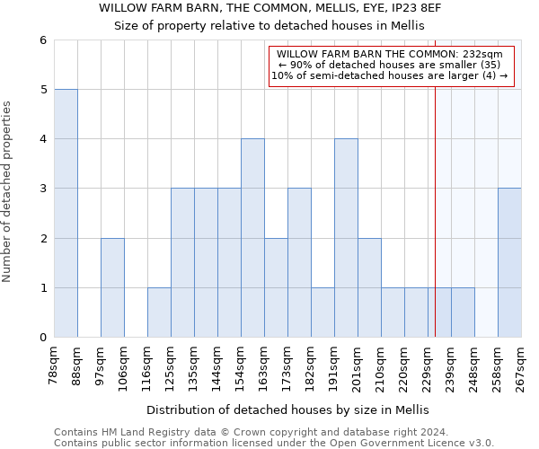 WILLOW FARM BARN, THE COMMON, MELLIS, EYE, IP23 8EF: Size of property relative to detached houses in Mellis