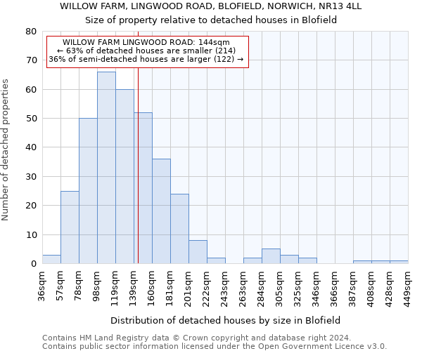 WILLOW FARM, LINGWOOD ROAD, BLOFIELD, NORWICH, NR13 4LL: Size of property relative to detached houses in Blofield