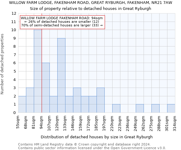 WILLOW FARM LODGE, FAKENHAM ROAD, GREAT RYBURGH, FAKENHAM, NR21 7AW: Size of property relative to detached houses in Great Ryburgh