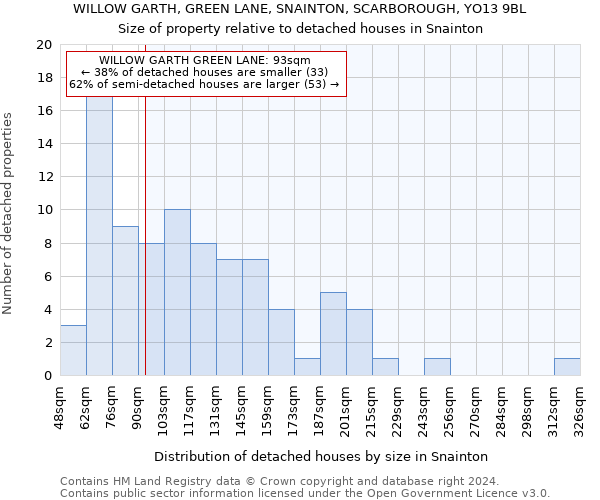 WILLOW GARTH, GREEN LANE, SNAINTON, SCARBOROUGH, YO13 9BL: Size of property relative to detached houses in Snainton