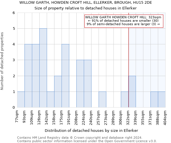 WILLOW GARTH, HOWDEN CROFT HILL, ELLERKER, BROUGH, HU15 2DE: Size of property relative to detached houses in Ellerker