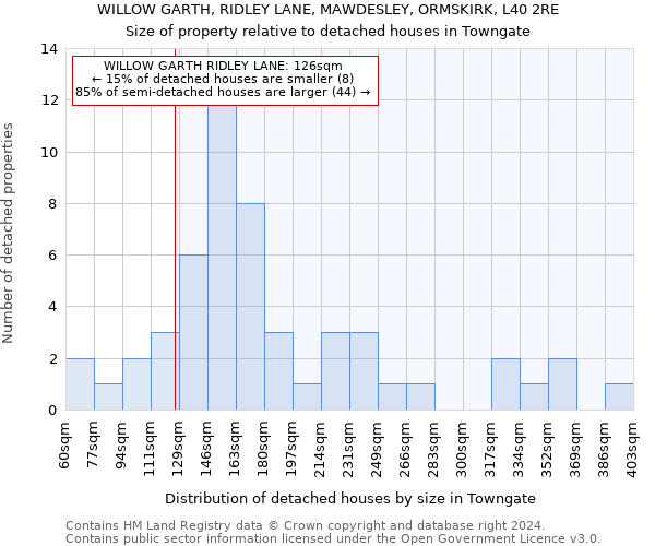 WILLOW GARTH, RIDLEY LANE, MAWDESLEY, ORMSKIRK, L40 2RE: Size of property relative to detached houses in Towngate