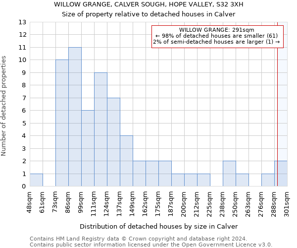 WILLOW GRANGE, CALVER SOUGH, HOPE VALLEY, S32 3XH: Size of property relative to detached houses in Calver