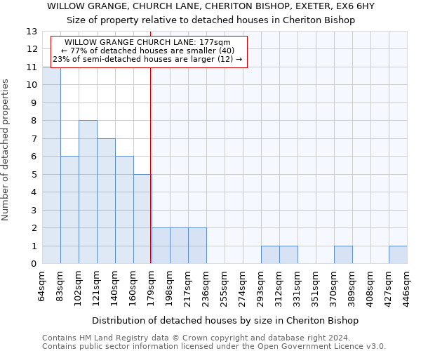 WILLOW GRANGE, CHURCH LANE, CHERITON BISHOP, EXETER, EX6 6HY: Size of property relative to detached houses in Cheriton Bishop