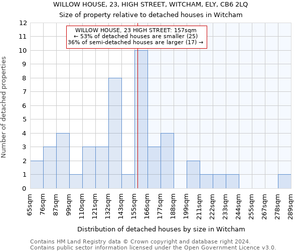 WILLOW HOUSE, 23, HIGH STREET, WITCHAM, ELY, CB6 2LQ: Size of property relative to detached houses in Witcham