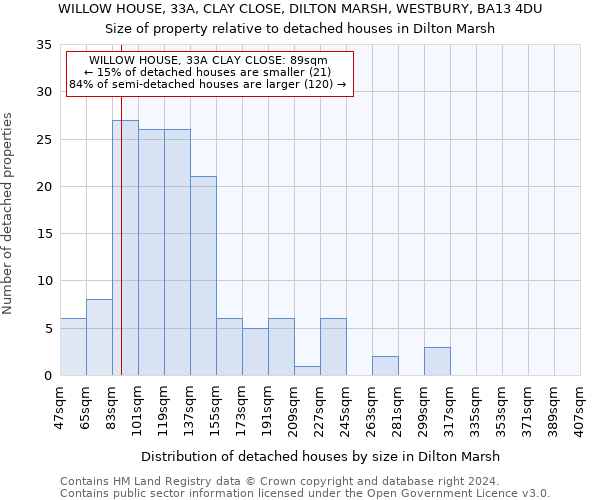 WILLOW HOUSE, 33A, CLAY CLOSE, DILTON MARSH, WESTBURY, BA13 4DU: Size of property relative to detached houses in Dilton Marsh