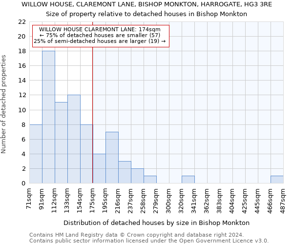 WILLOW HOUSE, CLAREMONT LANE, BISHOP MONKTON, HARROGATE, HG3 3RE: Size of property relative to detached houses in Bishop Monkton