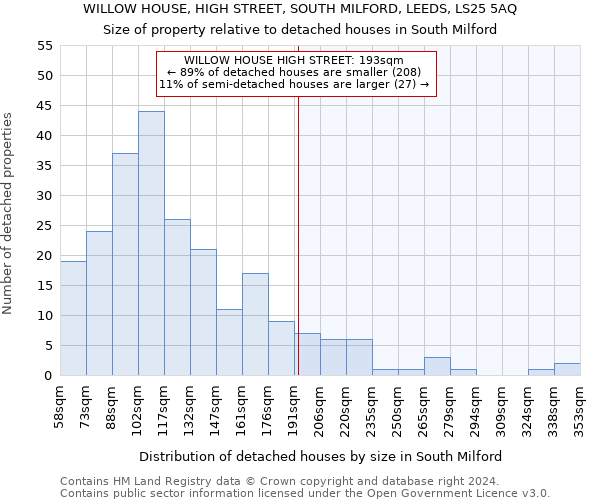 WILLOW HOUSE, HIGH STREET, SOUTH MILFORD, LEEDS, LS25 5AQ: Size of property relative to detached houses in South Milford