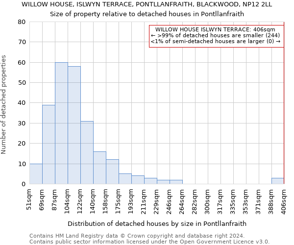 WILLOW HOUSE, ISLWYN TERRACE, PONTLLANFRAITH, BLACKWOOD, NP12 2LL: Size of property relative to detached houses in Pontllanfraith