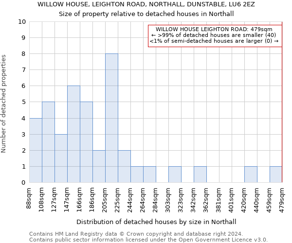 WILLOW HOUSE, LEIGHTON ROAD, NORTHALL, DUNSTABLE, LU6 2EZ: Size of property relative to detached houses in Northall