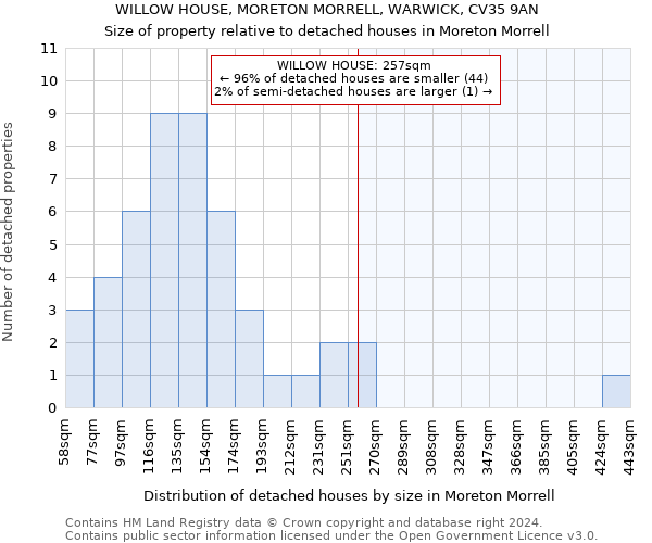 WILLOW HOUSE, MORETON MORRELL, WARWICK, CV35 9AN: Size of property relative to detached houses in Moreton Morrell