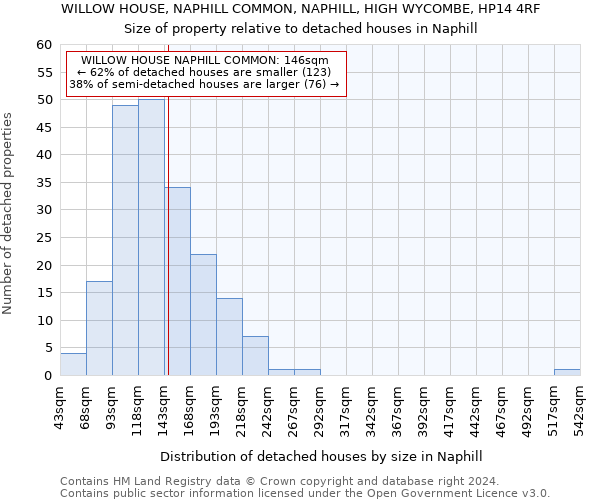 WILLOW HOUSE, NAPHILL COMMON, NAPHILL, HIGH WYCOMBE, HP14 4RF: Size of property relative to detached houses in Naphill