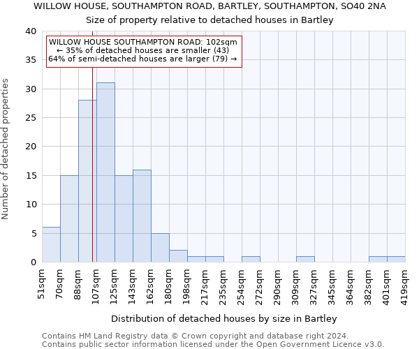 WILLOW HOUSE, SOUTHAMPTON ROAD, BARTLEY, SOUTHAMPTON, SO40 2NA: Size of property relative to detached houses in Bartley